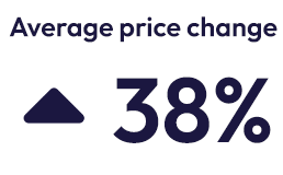 Average price change analytics dashboard