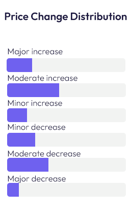 Price change distribution visualization showing cost variations