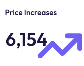 costBeacon dashboard showing price increases detected across products